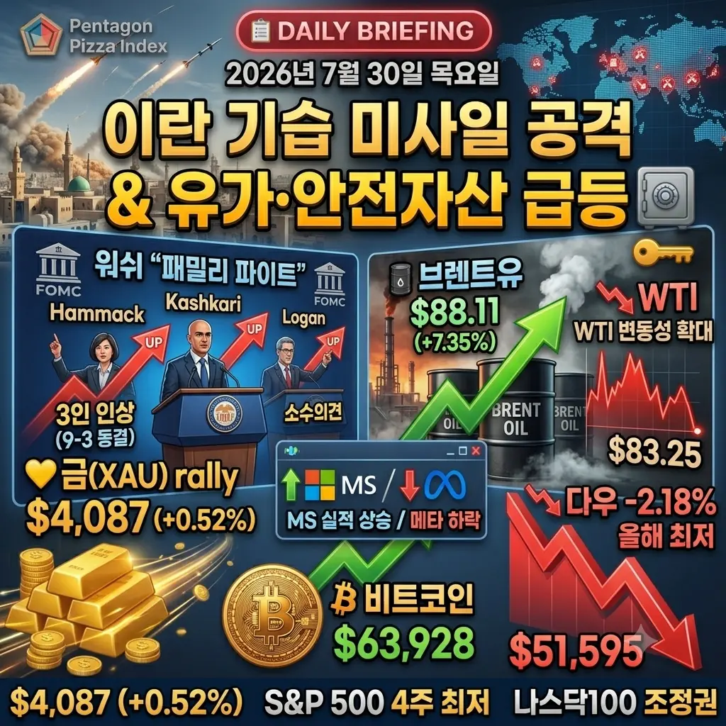 7월 30일 오늘의 브리핑 — 이란, 닷새 만에 美군 기습 미사일 공격·유가 급등(브렌트 +7.35% $88.11)