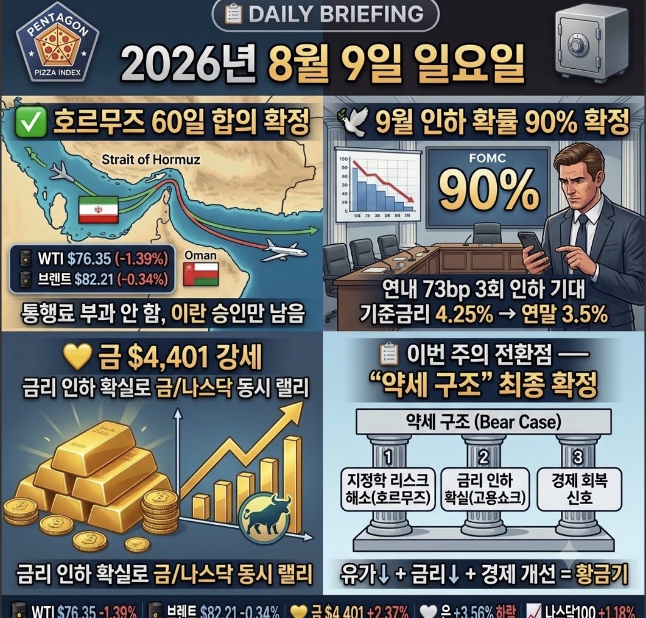 8월 9일 오늘의 브리핑 — 호르무즈 60일 합의 확정, 9월 인하 90%, 금 $4,401 강세