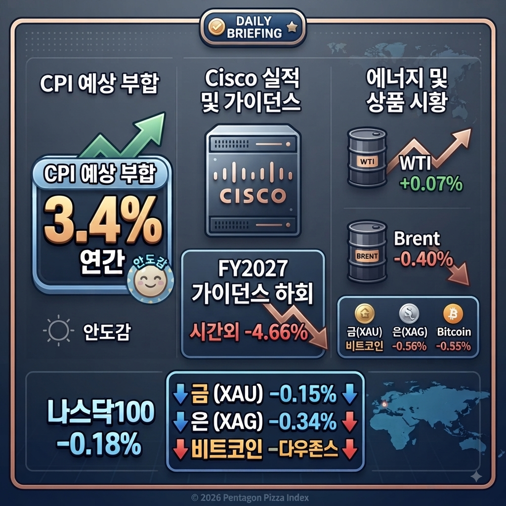 8월 13일 오늘의 브리핑 — CPI 안도 후 조정국면, 나스닥100 약보합·Cisco 실적 부진에 반도체 약세, 1개월 고점은 유지, 유가 엇갈림, 금·은 연쇄 약세·9월 FOMC는 동결 시나리오 재강화