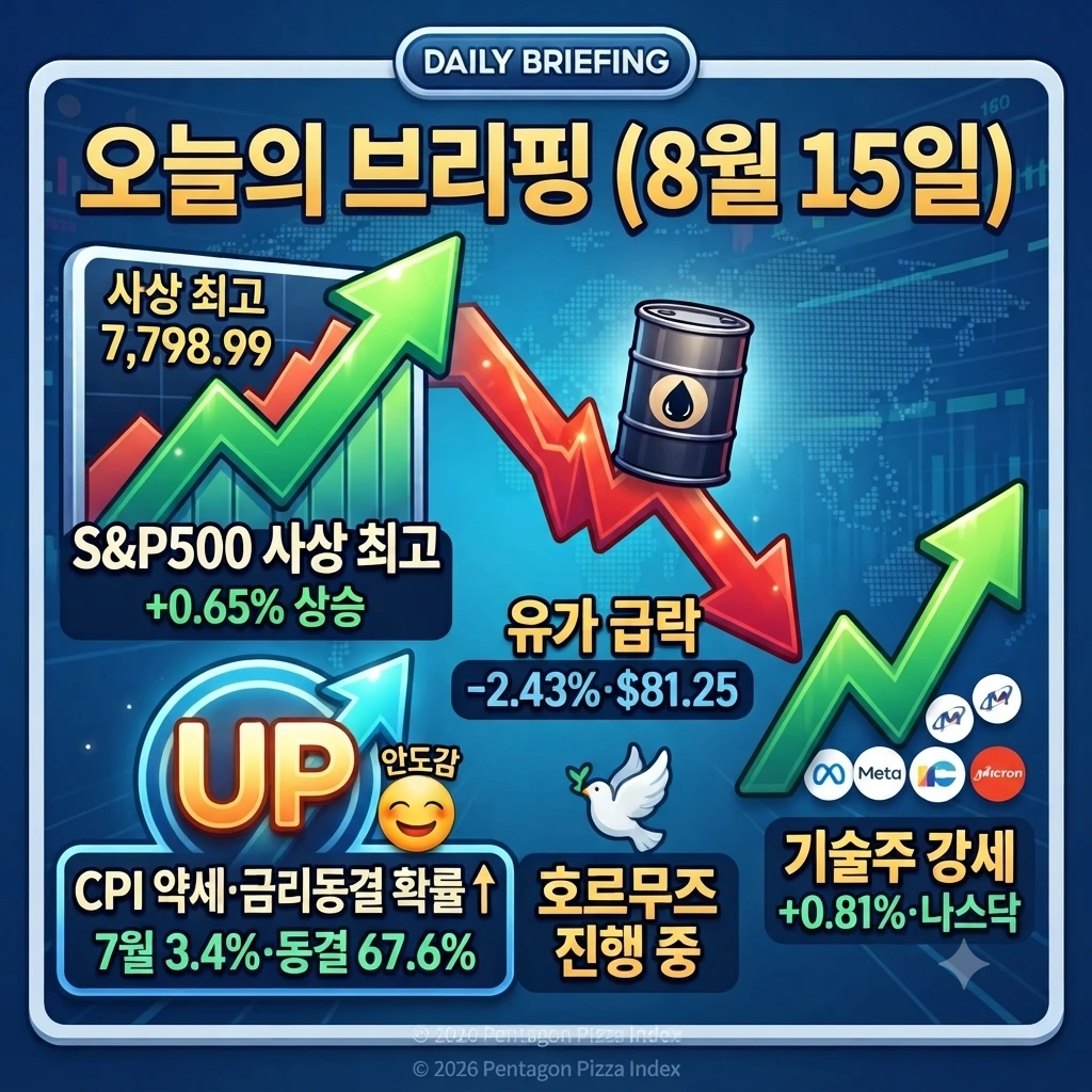 8월 15일 오늘의 브리핑 — CPI 약세·PPI 둔화로 금리동결 확률↑, S&P500 사상최고, 호르무즈 협상 진행 중