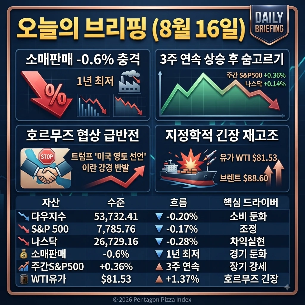 8월 16일 오늘의 브리핑 — 소비 둔화 신호, 3주 연속 상승 후 숨고르기, 호르무즈 협상 급반전