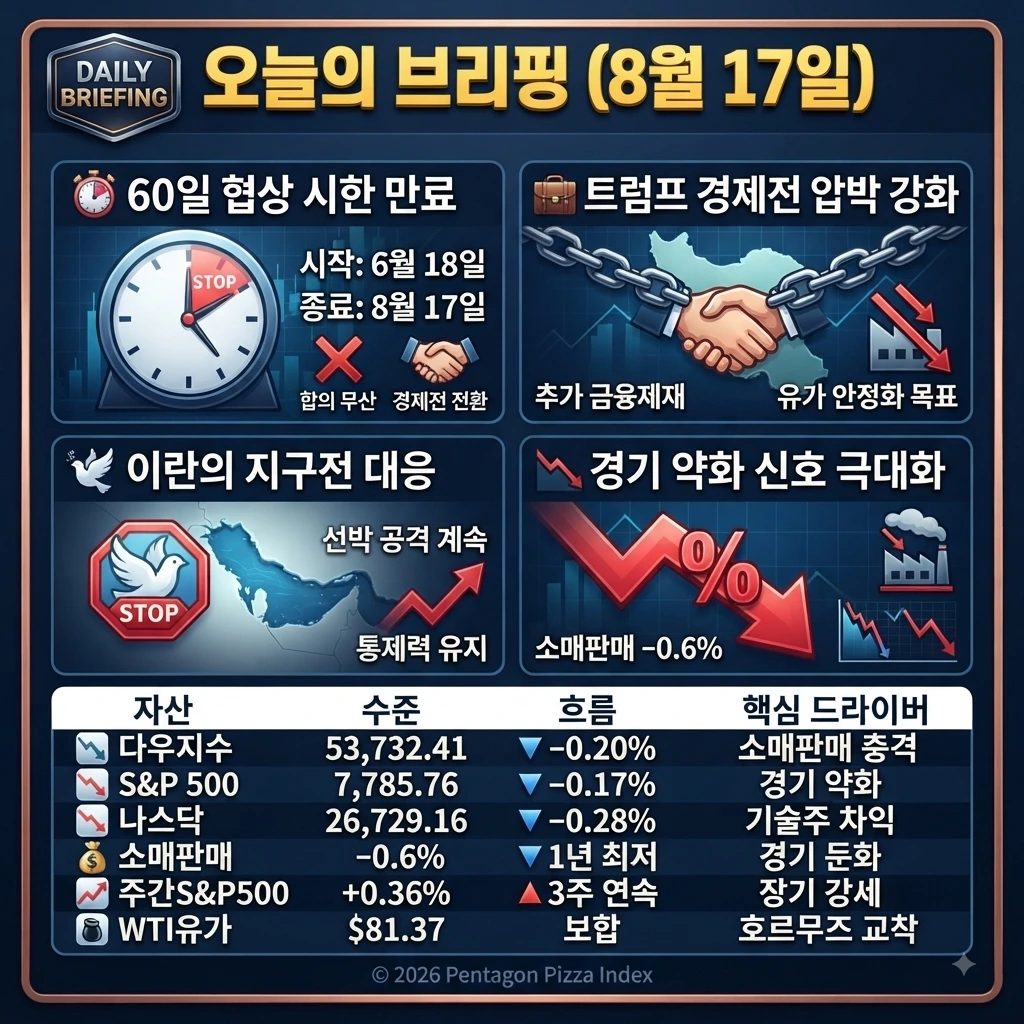 8월 17일 오늘의 브리핑 — 60일 협상 시한 만료, 호르무즈 장기 소모전 전환, 경기 약화 신호 속 미국의 경제전 압박 강화