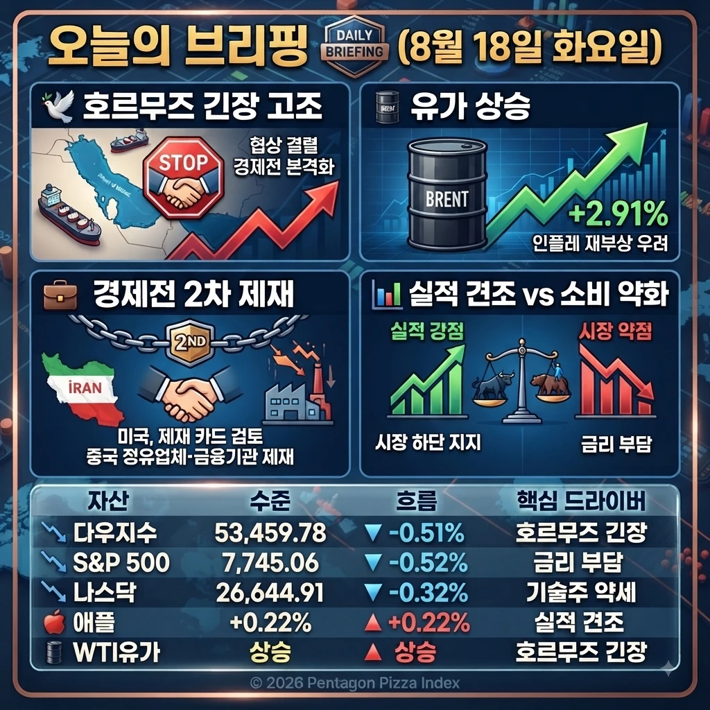 8월 18일 오늘의 브리핑 — 호르무즈 긴장 고조 유가 상승, 다우·S&P500 0.5% 이상 약세, 미국 경제전 2차 제재 카드 검토