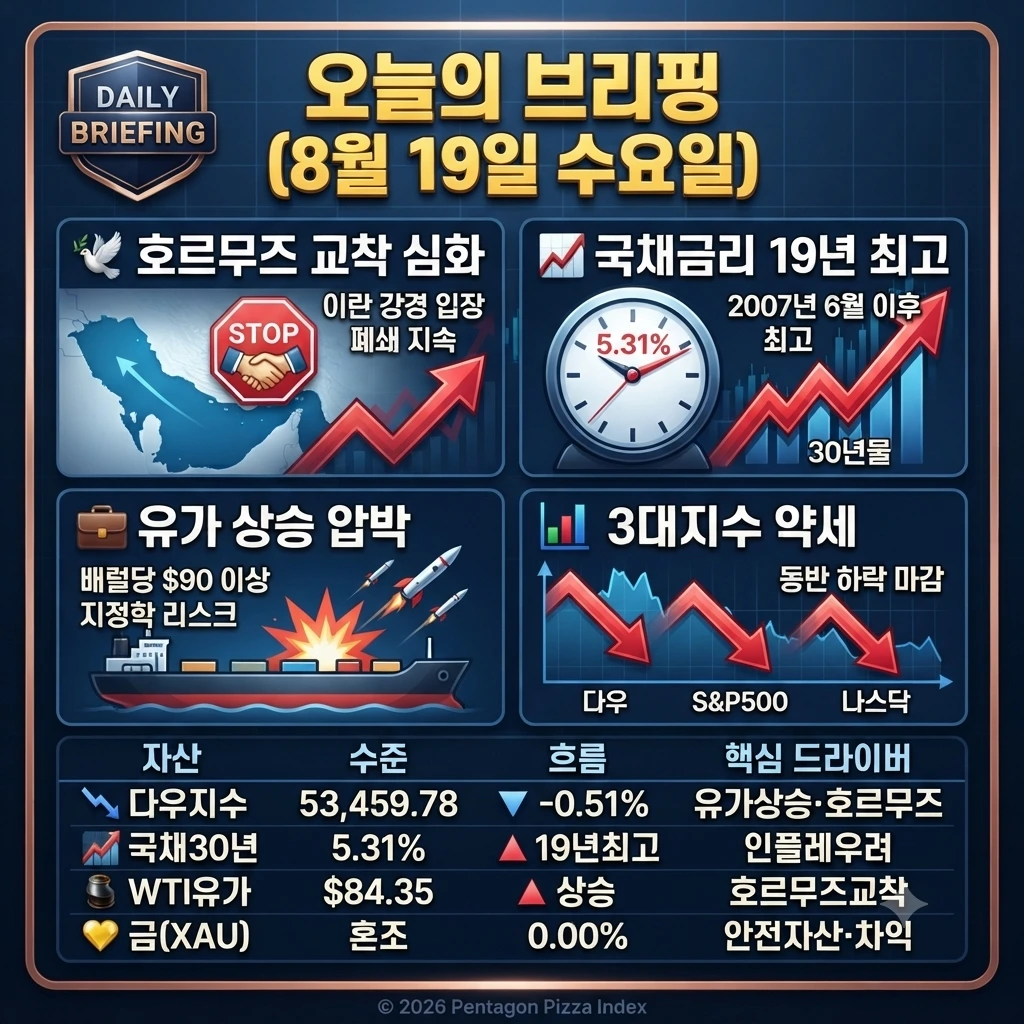 8월 19일 오늘의 브리핑 — 호르무즈 교착 심화, 국채금리 19년 최고, 3대지수 0.5% 이상 약세