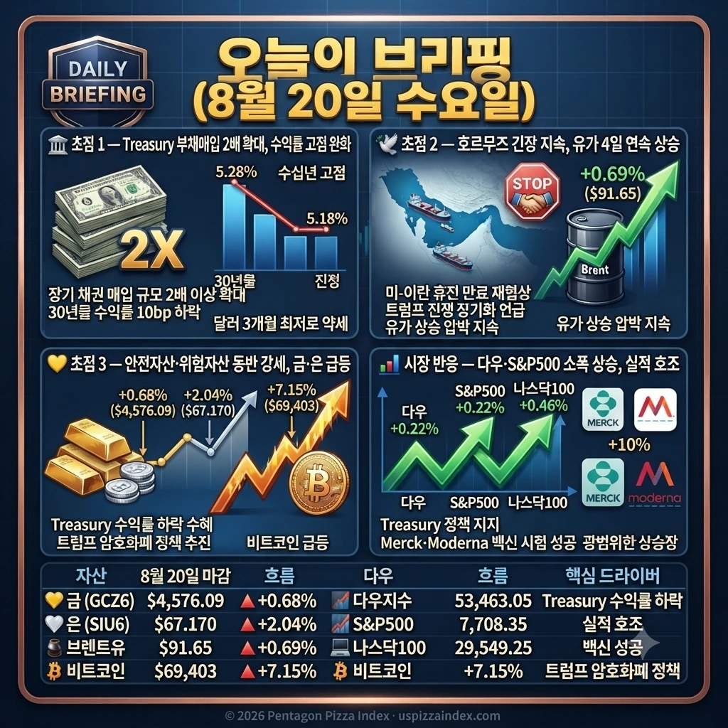 8월 20일 오늘의 브리핑 — Treasury 부채매입 확대, 호르무즈 긴장, 금·은 강세