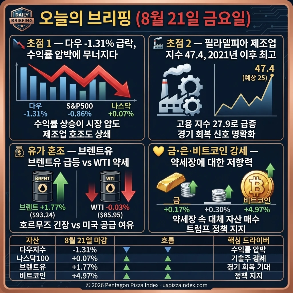 8월 21일 오늘의 브리핑 — Walmart 급락, 소비자 약세, 유가 호르무즈 긴장