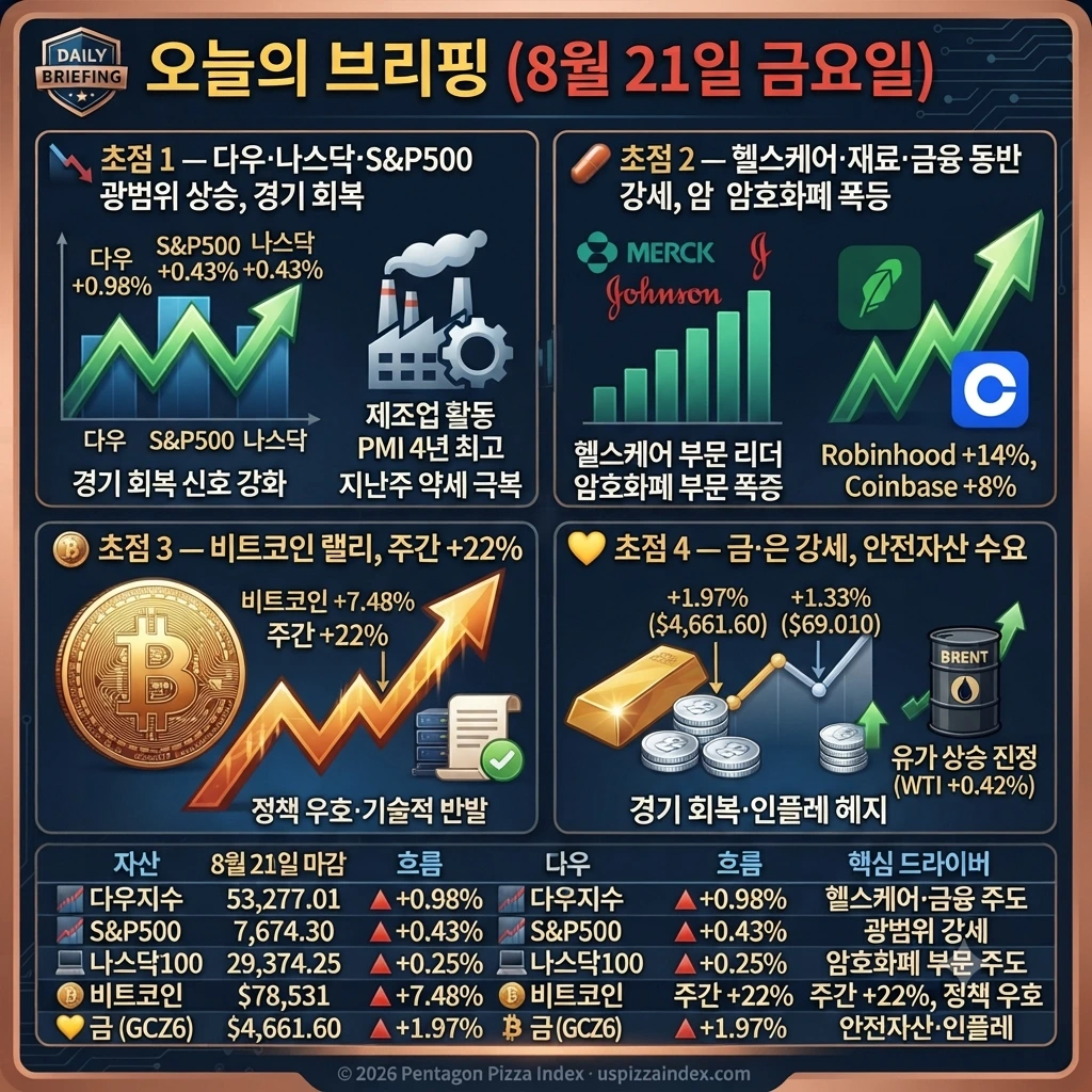 8월 21일 금요일 — 광범위 상승, 헬스케어 선도, 비트코인 랠리