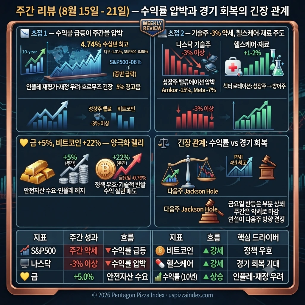 8월 22일 토요일 한주 시장 정리 — 수익률 급등 vs 경기 회복 신호
