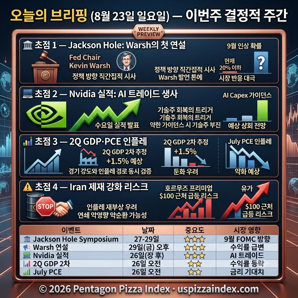 8월 23일 일요일 — 이번주 주목: Jackson Hole, Nvidia, GDP & PCE