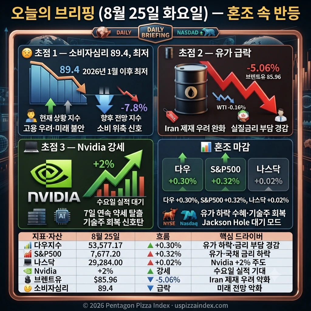 8월 25일 화요일 — 소비자심리 약화, 유가 급락, Nvidia 강세