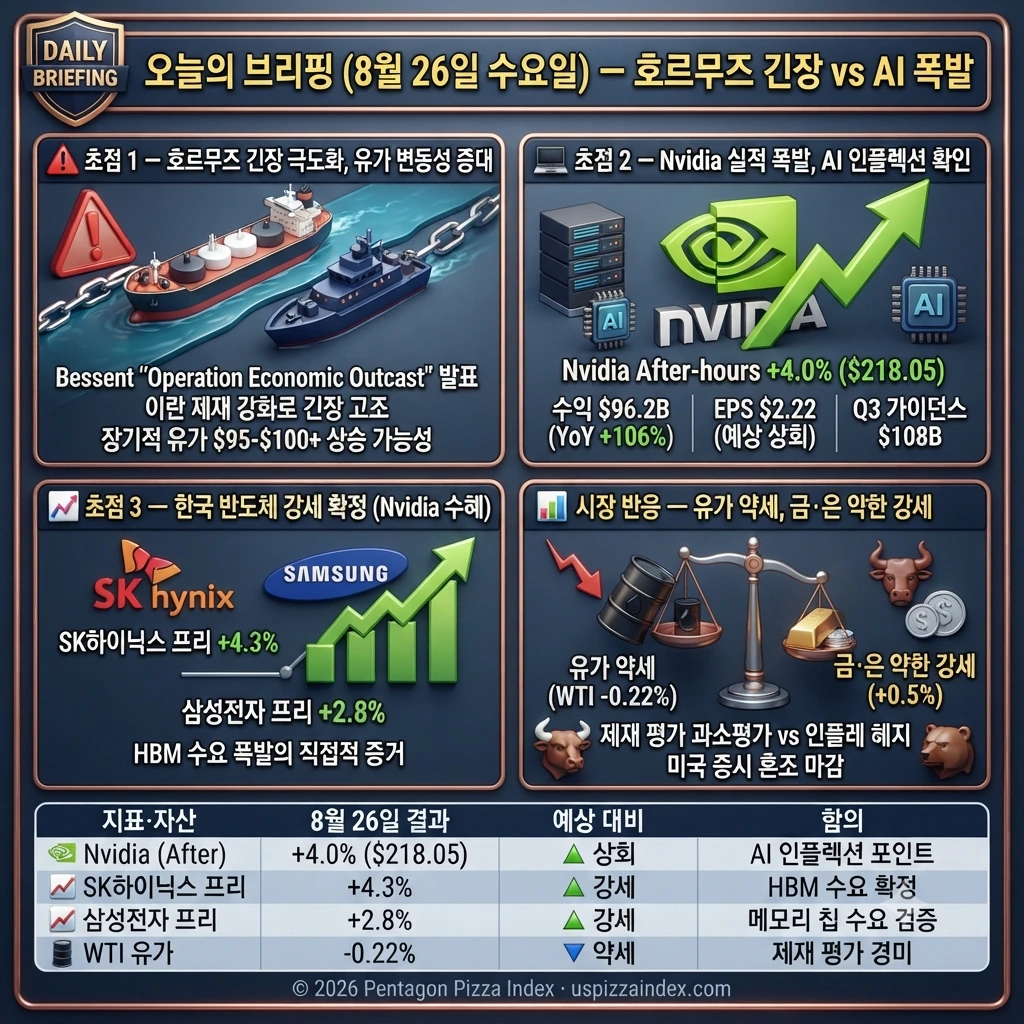 8월 26일 수요일 — Nvidia 폭발, Iran 긴장, 한국 반도체 강세, PCE는 매파