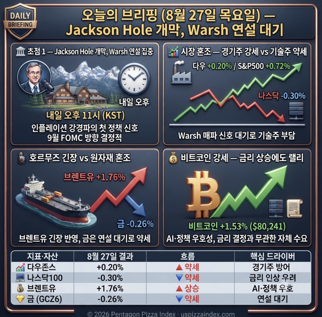 8월 27일 목요일 — Jackson Hole 개막, 호르무즈 긴장, Warsh 내일 연설