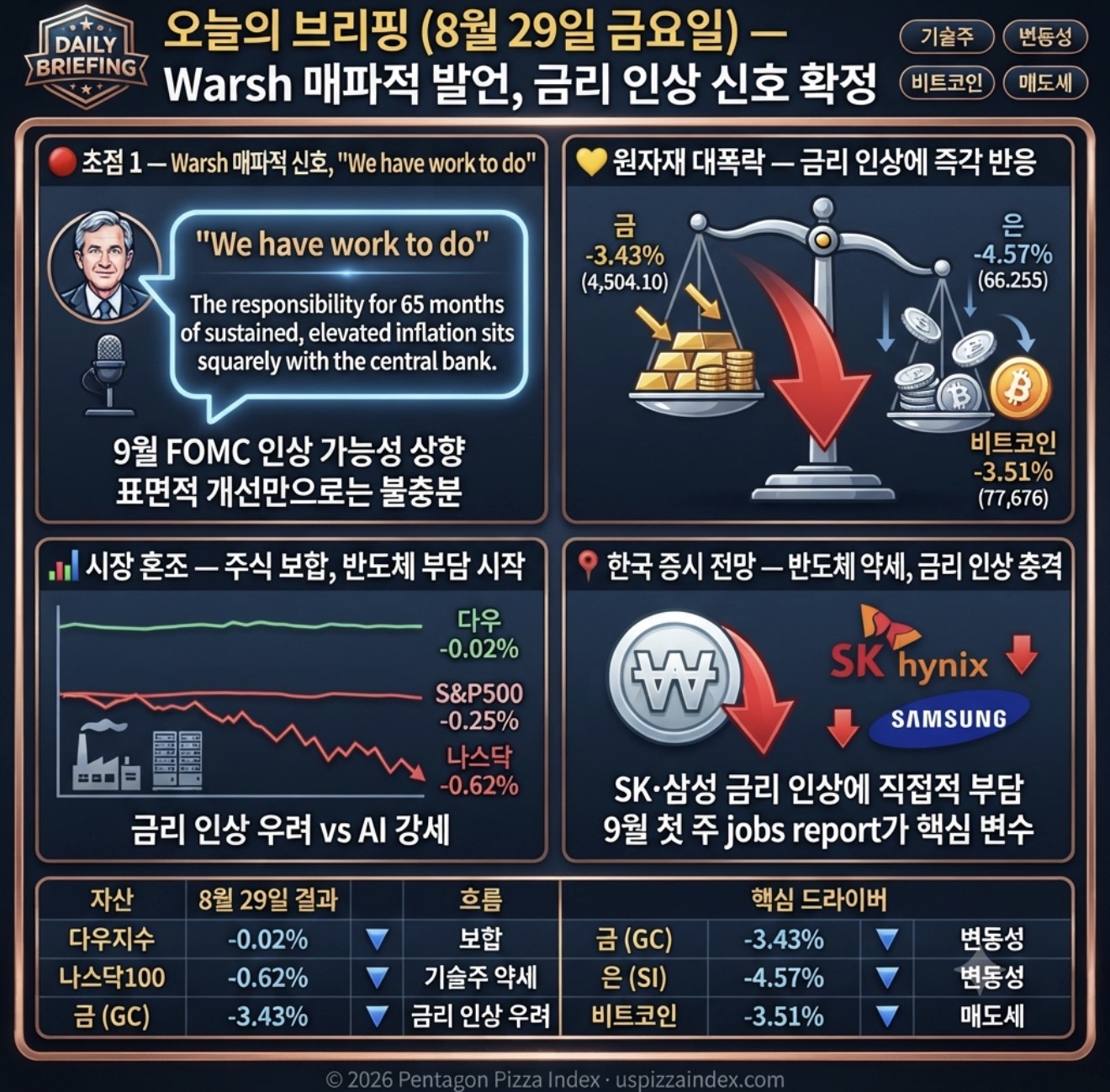 8월 28일 금요일 — Warsh 매파적, 금 -3.43%, 인상 신호, 한국 약세