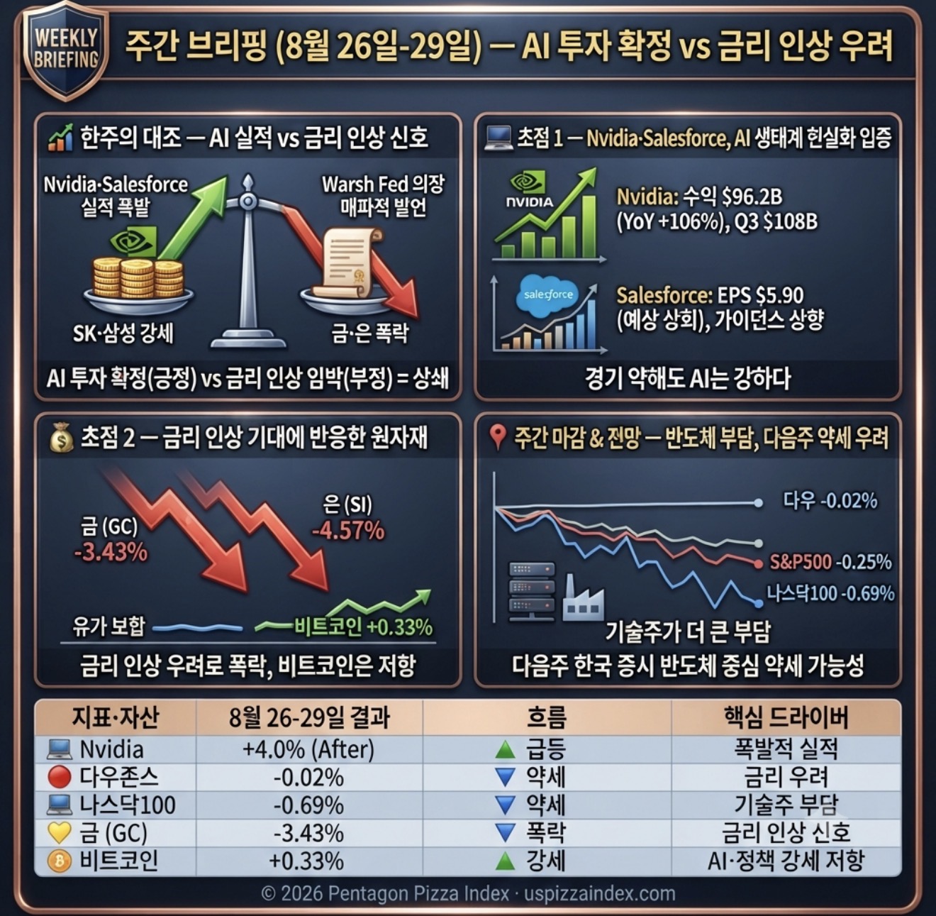 8월 29일 토요일 주간 정리 — Nvidia 폭발, Warsh 매파적, 금 폭락