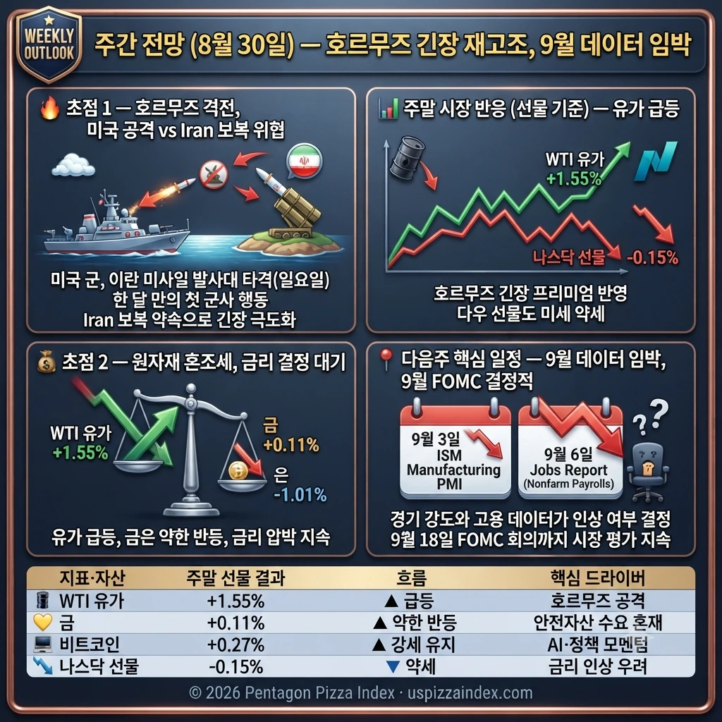 8월 30일 일요일 주간 전망 — 미국 호르무즈 공격, Iran 보복 위협, 유가 +1.55%