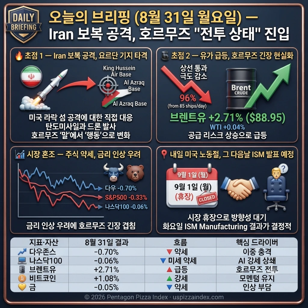 8월 31일 월요일 — Iran 보복 공격 (요르단 기지), 브렌트유 +2.71%, 다우 -0.70%