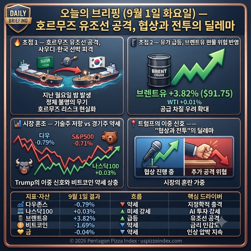 9월 1일 화요일 — 호르무즈 재긴장, 유조선 공격, 브렌트유 +3.82%
