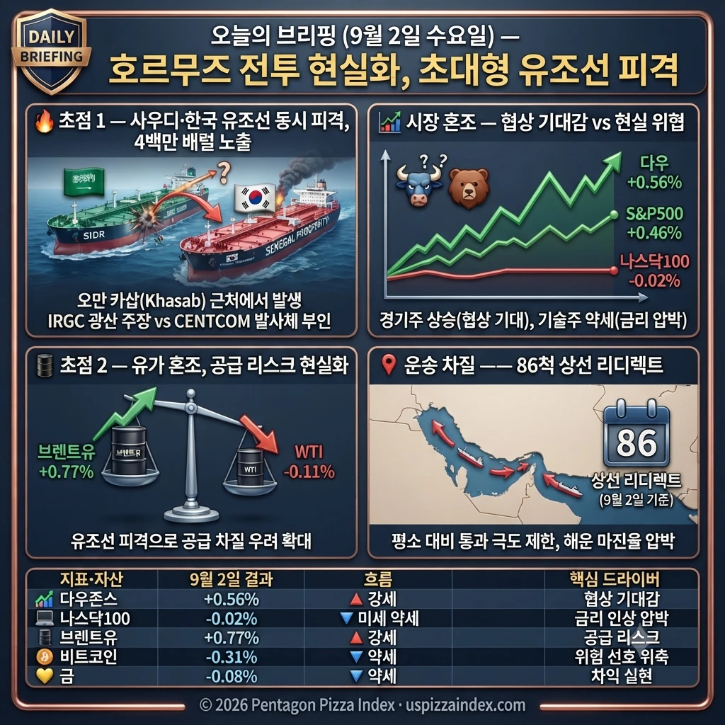 9월 2일 수요일 — 두 사우디 유조선 피격, 광산 주장 vs 발사체 공격, 유가 혼조
