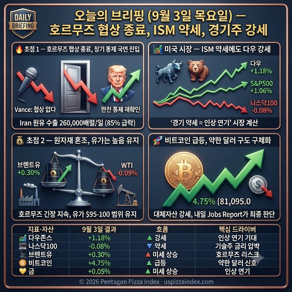 9월 3일 목요일 — ISM 54.6% 약세, 다우 +1.18%, 협상 경계 강화