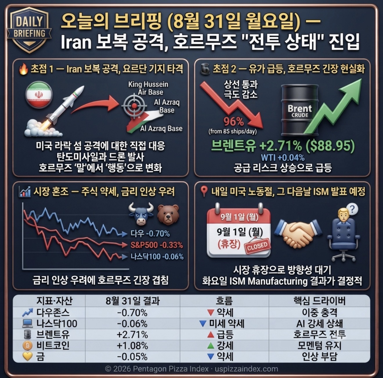 9월 4일 금요일 — 고용 162,000 강세, 다우 -0.51%, 인상 신호 강화
