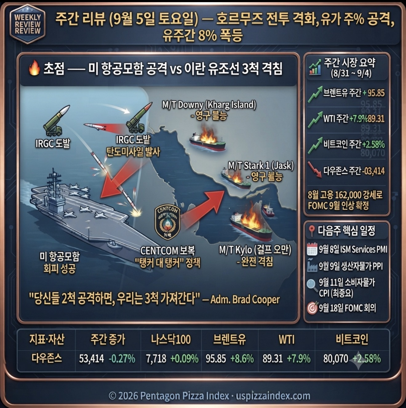 9월 5일 토요일 주간 정리 — 미국 이란 유조선 3척 격침, Jobs 162K 강세, 유가 주간 +8%