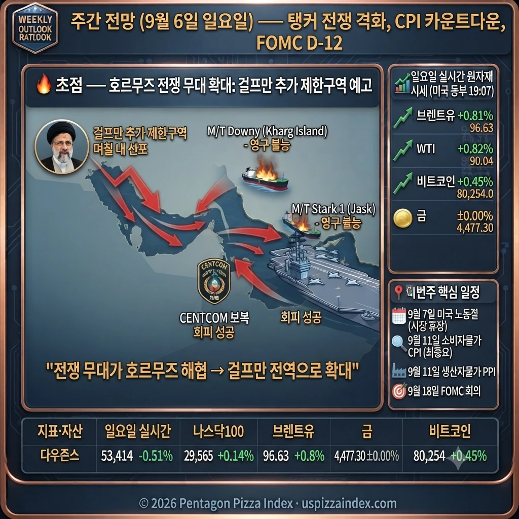 9월 6일 일요일 주간 전망 — 호르무즈 탱커 전쟁 최고조, CPI·FOMC 카운트다운