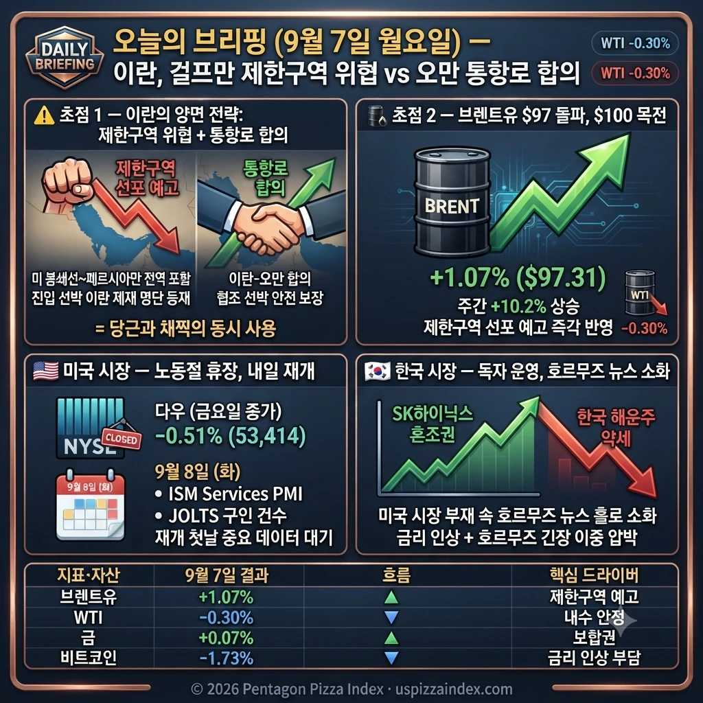9월 7일 월요일 — 이란 걸프만 제한구역 선포 예고, 브렌트유 +1.07%, 미국 노동절 휴장