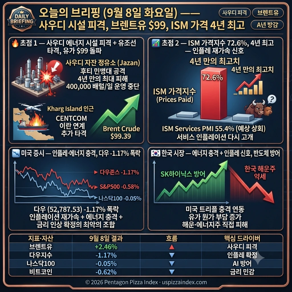 9월 8일 화요일 — ISM 가격 4년 최고, 사우디 에너지 시설 피격, 브렌트유 $99