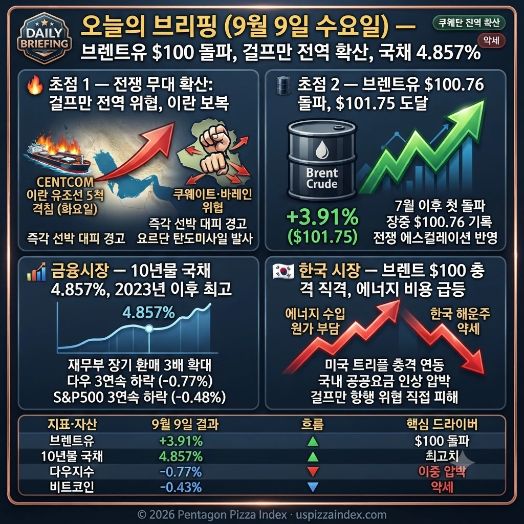 9월 9일 수요일 — 브렌트유 $100 돌파, 이란 쿠웨이트·바레인 위협, 다우 3연속 하락