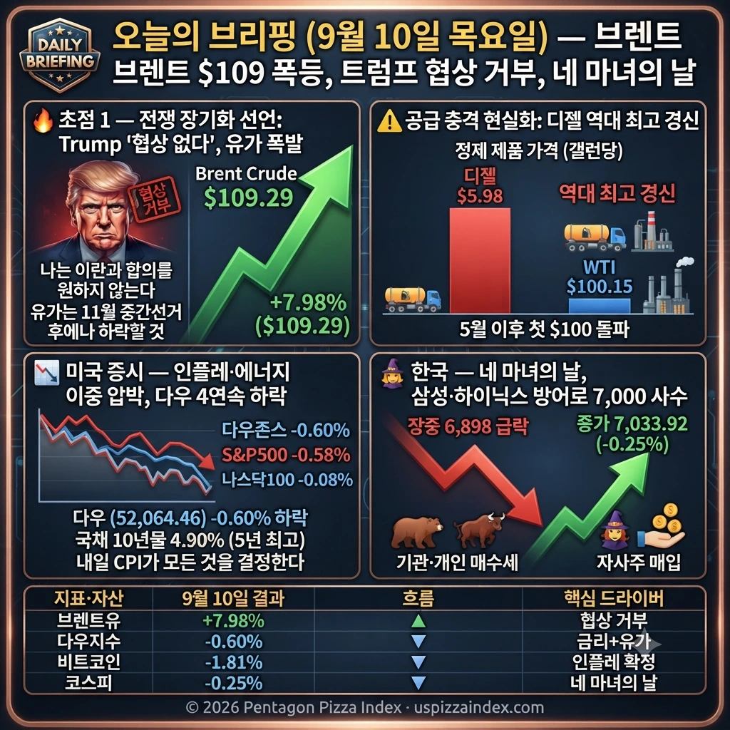 9월 10일 목요일 — 트럼프 '협상 없다', 브렌트 +7.98% $109, 한국 네 마녀의 날