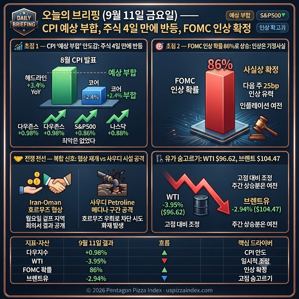 9월 11일 금요일 — CPI 3.4% 예상 부합, 주식 4연속 반등, FOMC 인상 86% 확정