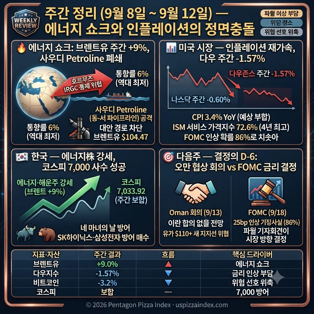 9월 12일 토요일 주간 정리 — 브렌트 주간 +9%, CPI 3.4%, FOMC D-6 인상 확정