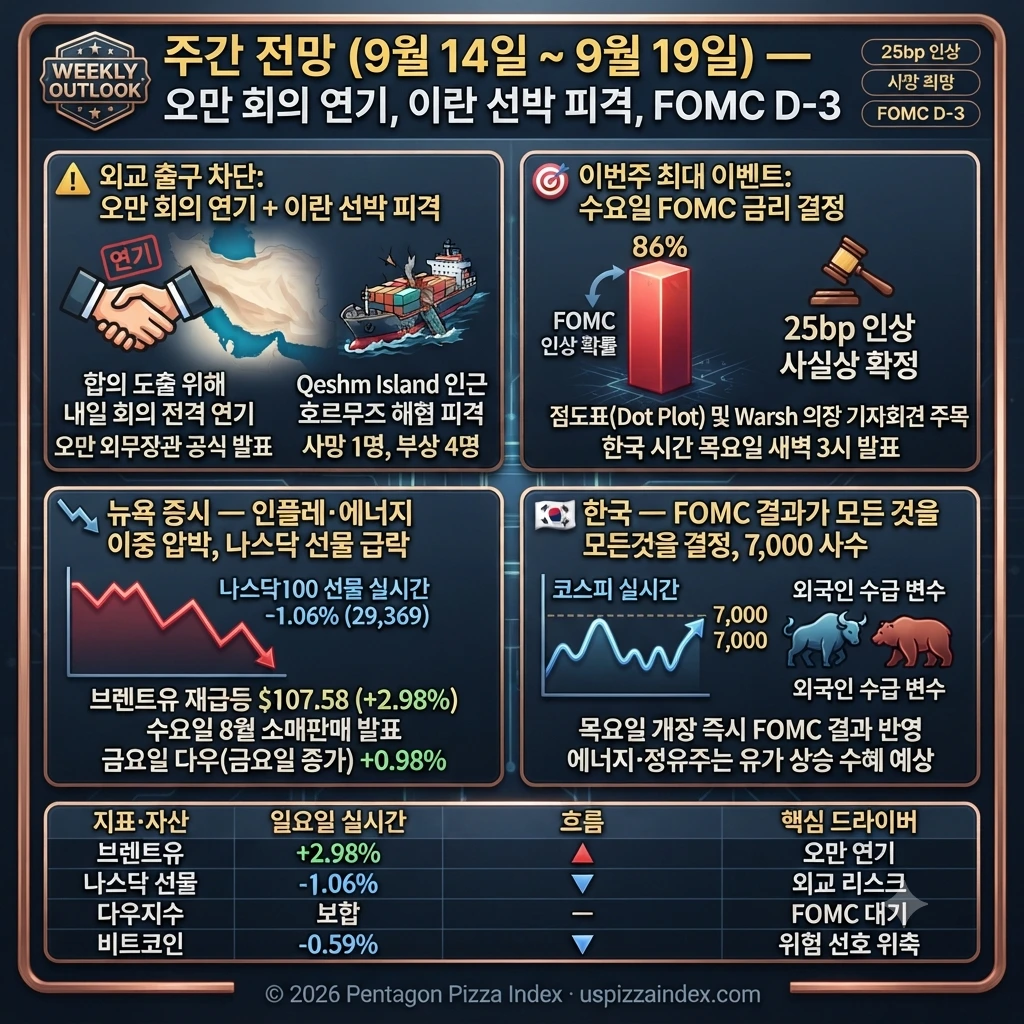 9월 13일 일요일 주간 전망 — 오만 회의 전격 연기, 브렌트 $107, FOMC D-3