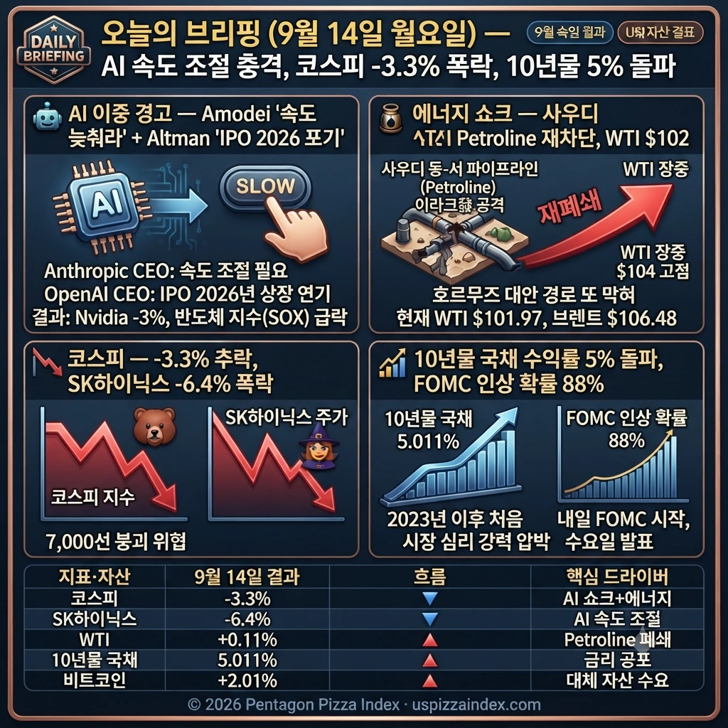 9월 14일 월요일 — AI 속도 조절 충격, OpenAI IPO 연기, WTI $102, 코스피 -3.3%
