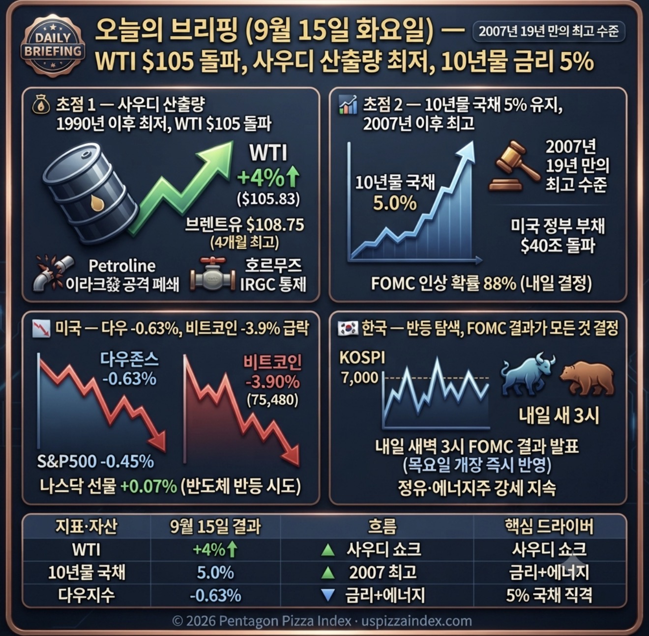 9월 15일 화요일 — WTI $105 · 10년물 2007년 최고 · 사우디 산출 1990년 최저
