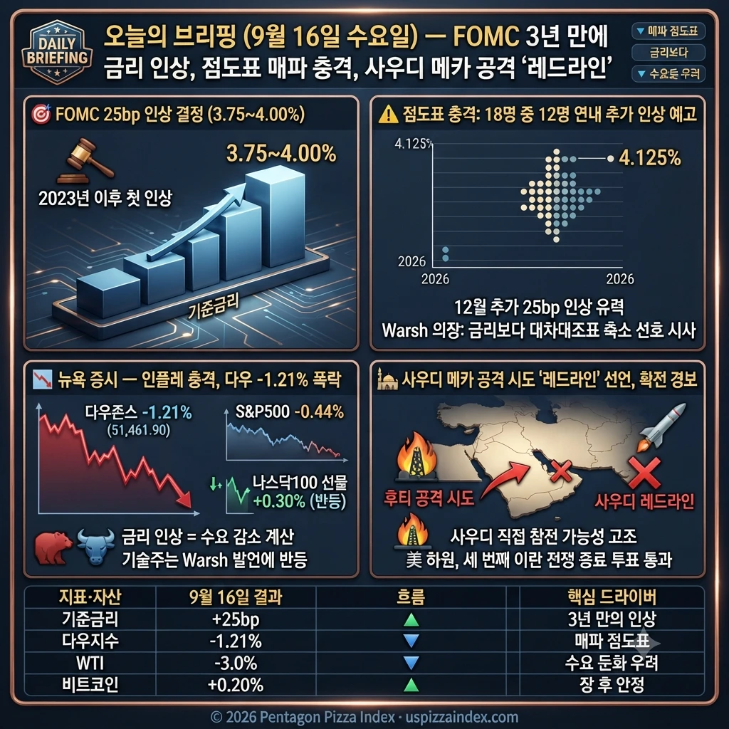 9월 16일 수요일 — FOMC 3년 만에 첫 인상, 점도표 추가 인상 예고, 다우 -1.21%