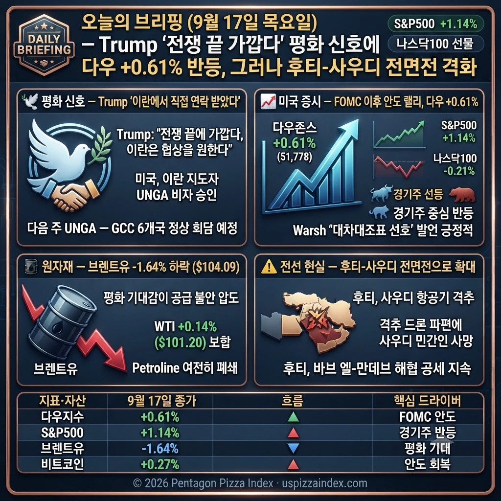 9월 17일 목요일 — Trump "전쟁 끝에 가까워졌다", 다우 반등 +0.61%, UNGA 외교 주목