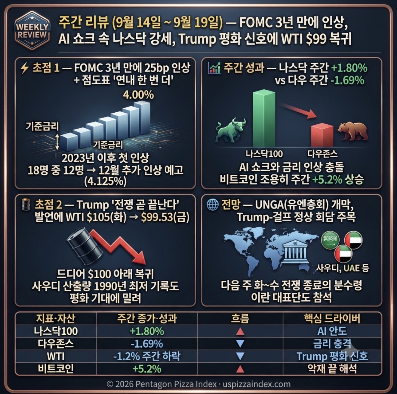 9월 19일 토요일 주간 정리 — FOMC 인상 · AI 쇼크 · WTI $100 아래 복귀 · Trump "전쟁 곧 끝난다"
