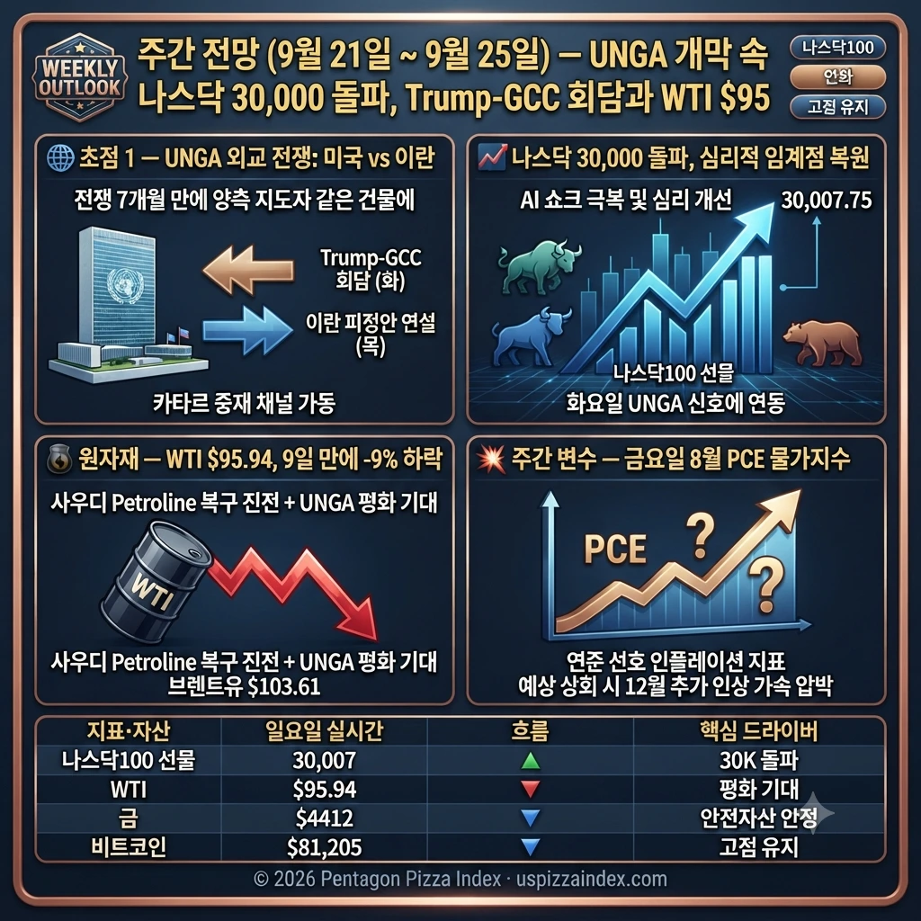 9월 20일 일요일 주간 전망 — UNGA Trump-GCC 회담, WTI $95, 나스닥 30,000 돌파