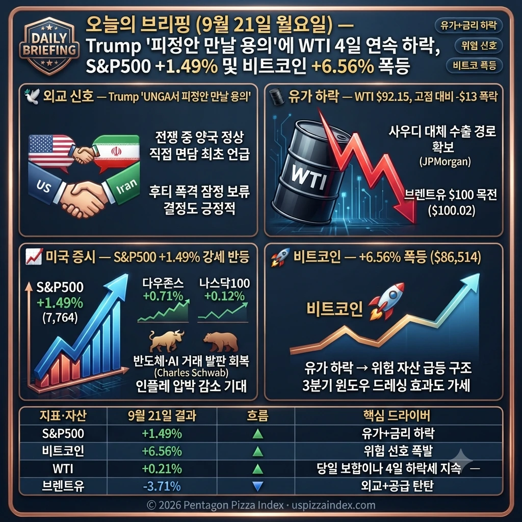 9월 21일 월요일 — Trump "피정안 만날 용의", 유가 4일 연속 하락, S&P +1.49%, 비트코인 +6.56%