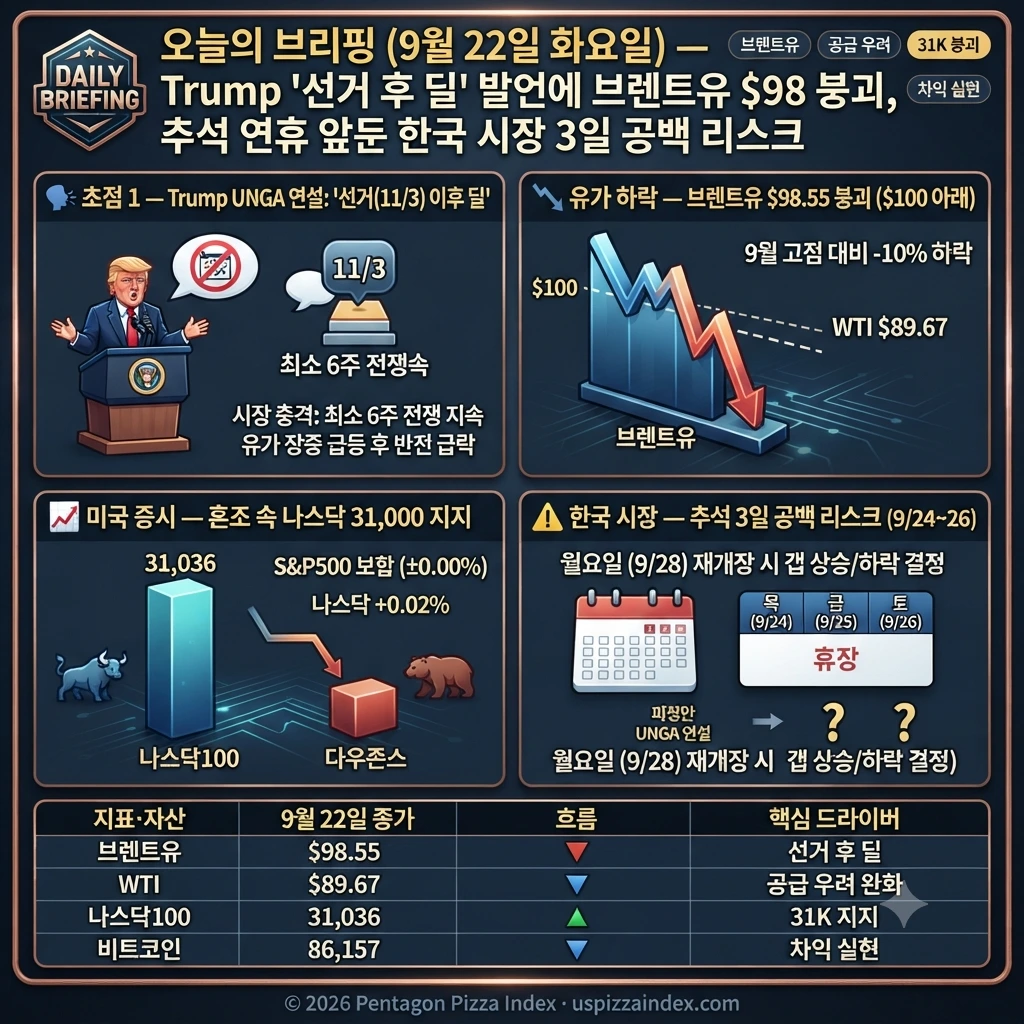 9월 22일 화요일 — Trump "선거 후 딜", 브렌트 $98 붕괴, 추석 3일 공백의 위험 변수들