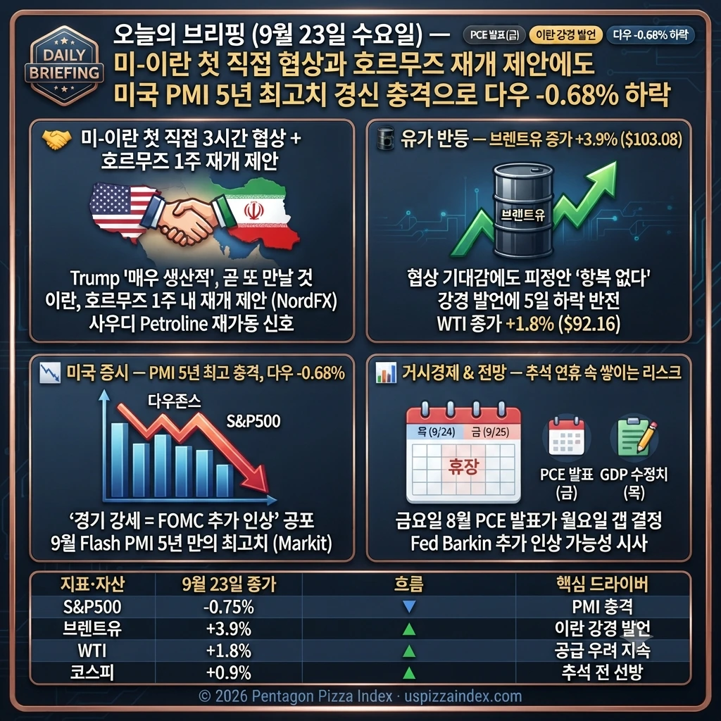 9월 23일 수요일 — 미-이란 첫 직접 협상 생산적 호르무즈 1주 재개 제안 PMI 5년 최고 주식 하락