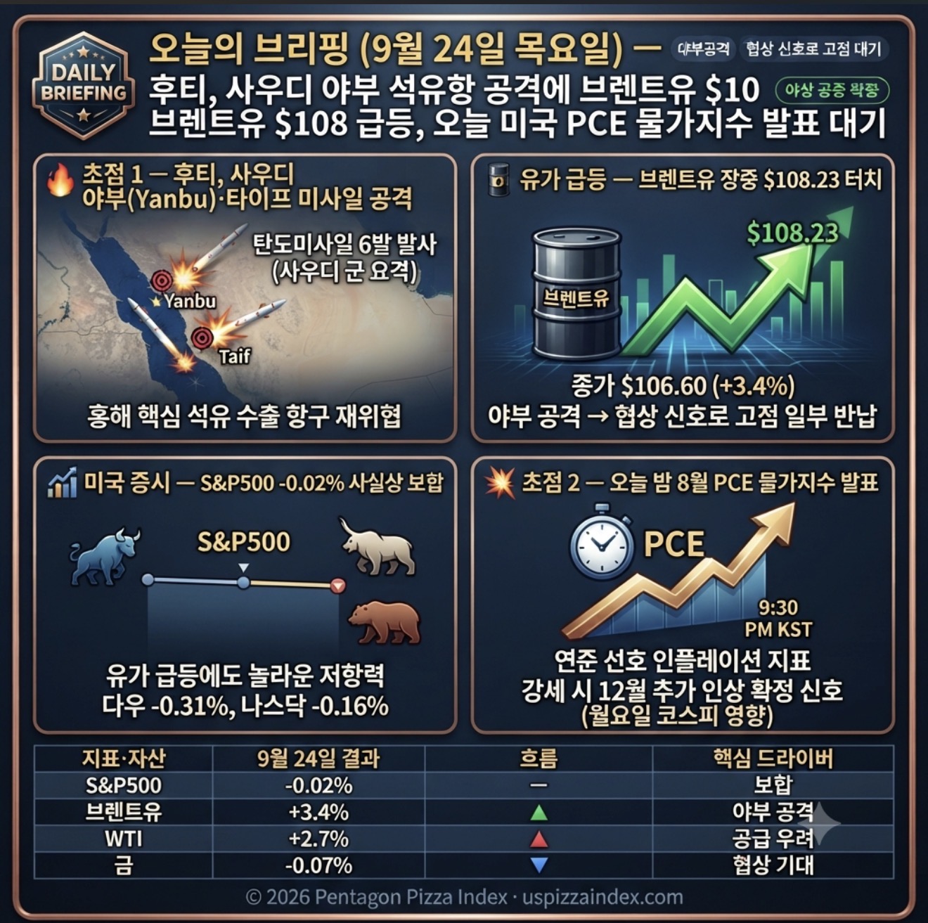 9월 24일 목요일 — 후티 사우디 야부 공격, 브렌트 장중 $108 급등, 오늘 PCE 발표