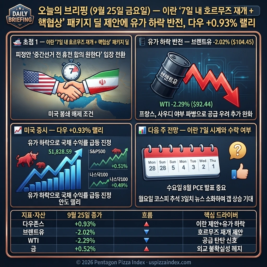 9월 25일 금요일 — 이란 "7일 내 호르무즈 재개" 제안, 유가 하락, 다우 +0.93% 반등