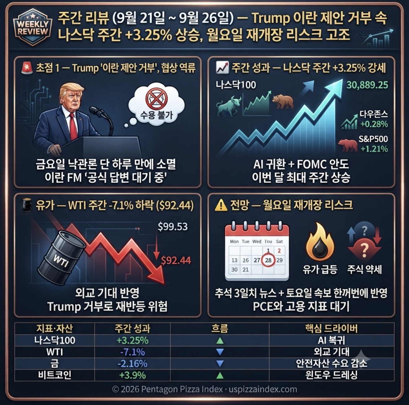 9월 26일 토요일 주간 정리 — Trump 이란 7일 제안 거부, 나스닥 주간 +3.25%, 월요일 재개장 주의