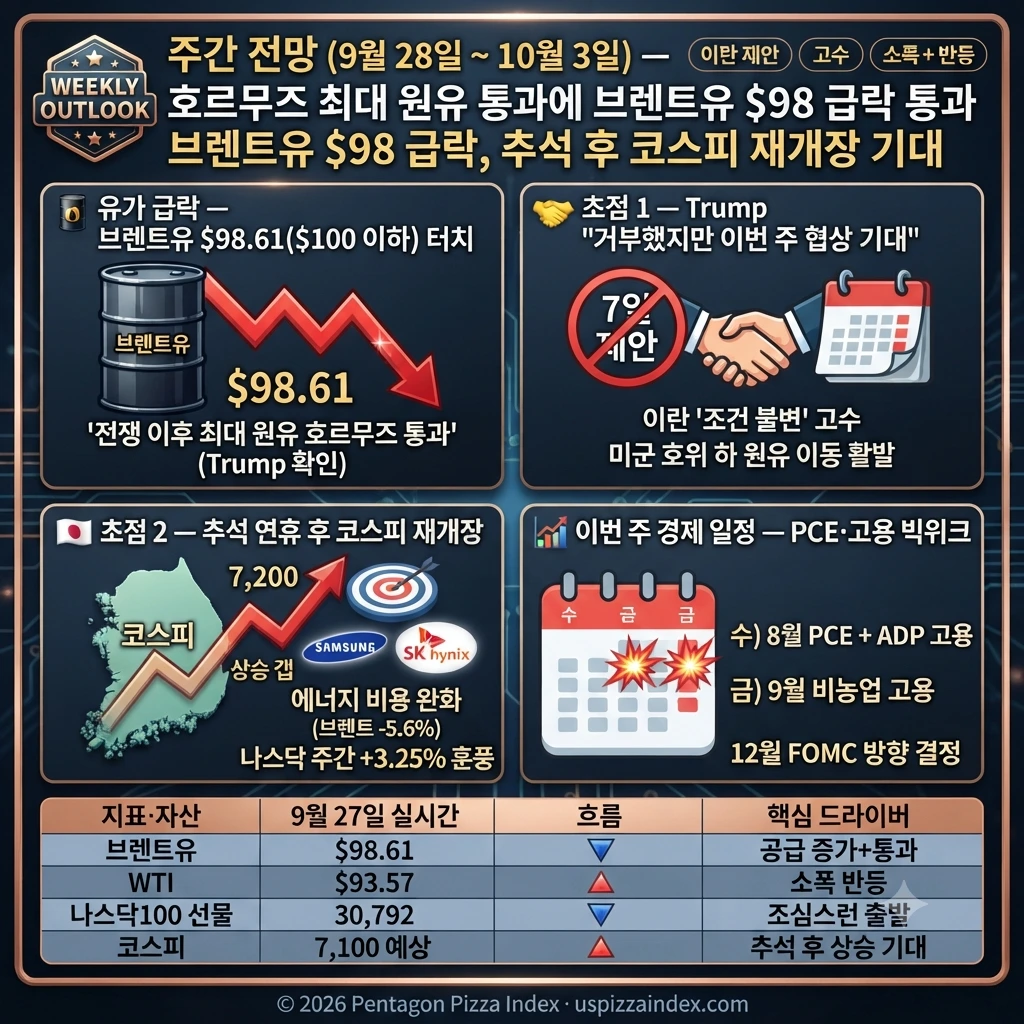 9월 27일 일요일 주간 전망 — Trump "이번 주 협상 기대", 호르무즈 최대 원유 통과, 브렌트 $98