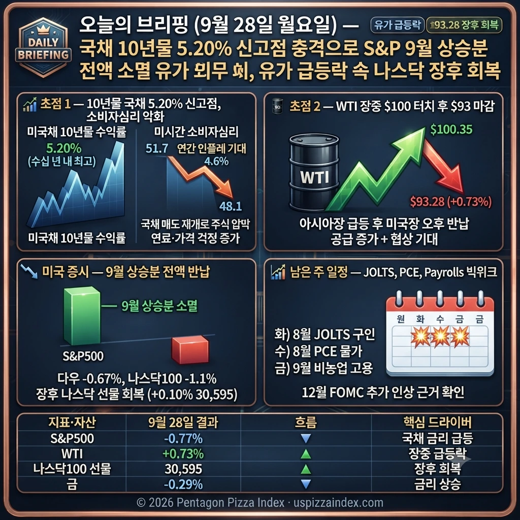 9월 28일 월요일 — 10년물 5.20% 신고점, 다우 -0.67%, 브렌트 장중 $105 급등 후 $98 복귀