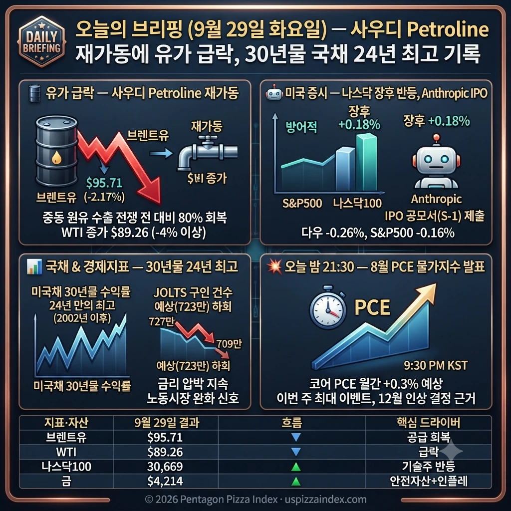 9월 29일 화요일 — 사우디 Petroline 재가동 30년물 24년 최고 Anthropic IPO 공모