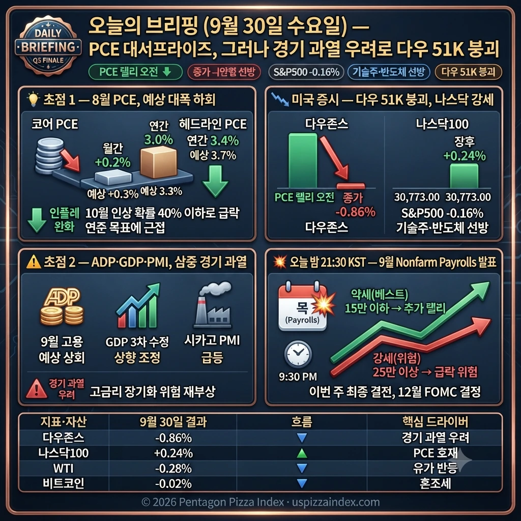 9월 30일 수요일 — PCE 예상 하회 쾌거 10월 인상 확률 40% 이하 다우 -0.86% 3분기 마감