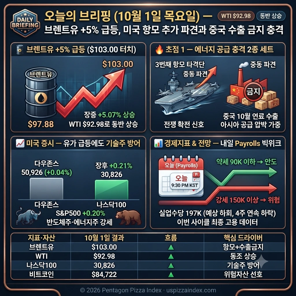 10월 1일 목요일 — 미 3번째 항모 파견, 중국 연료 수출 금지, 브렌트 +5% $103